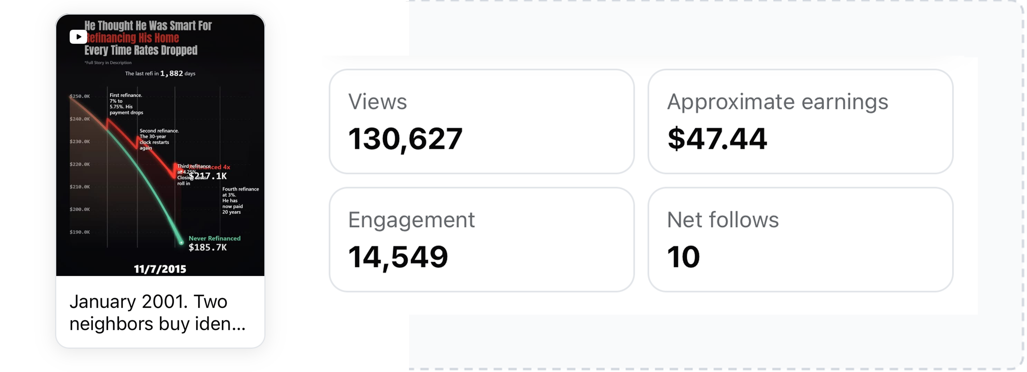Chart post with 130,627 views and $47.44 approximate earnings