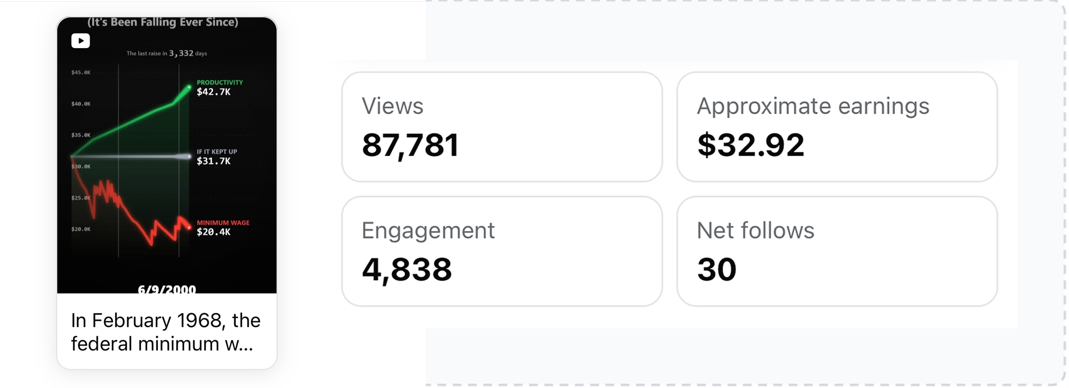 Chart post with 87,781 views and $32.92 approximate earnings