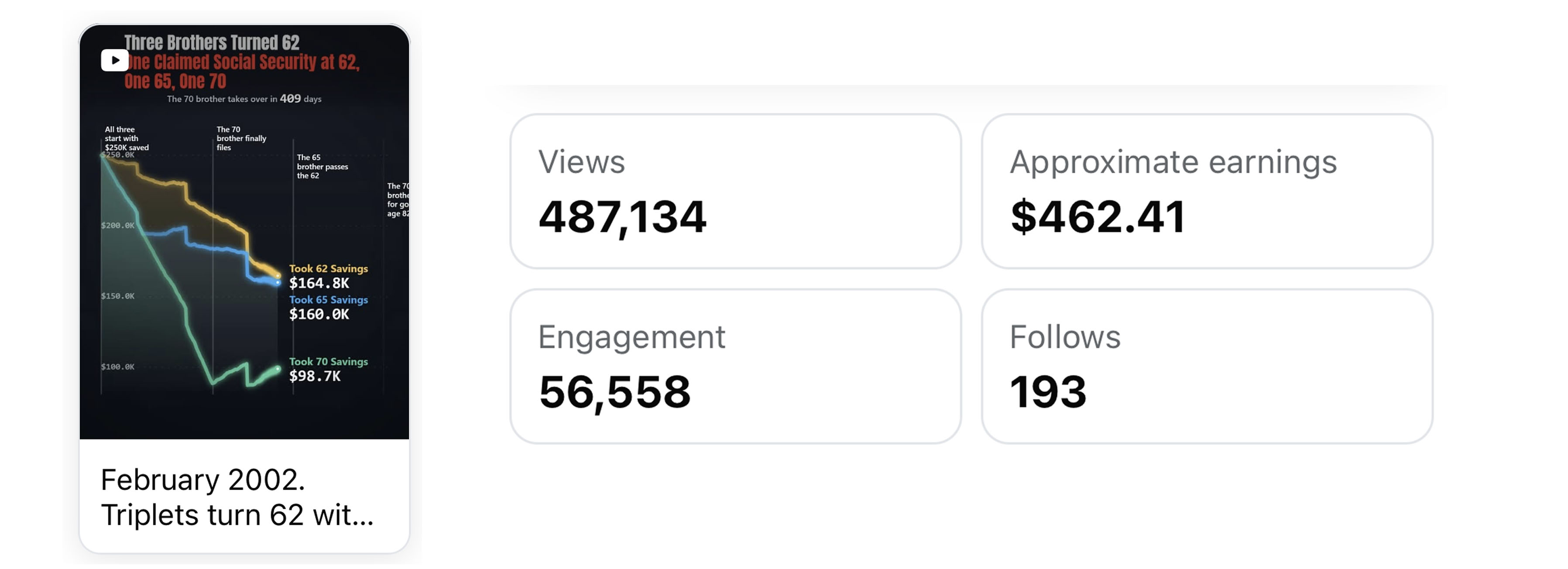 Chart post with 487,134 views and $462.41 approximate earnings