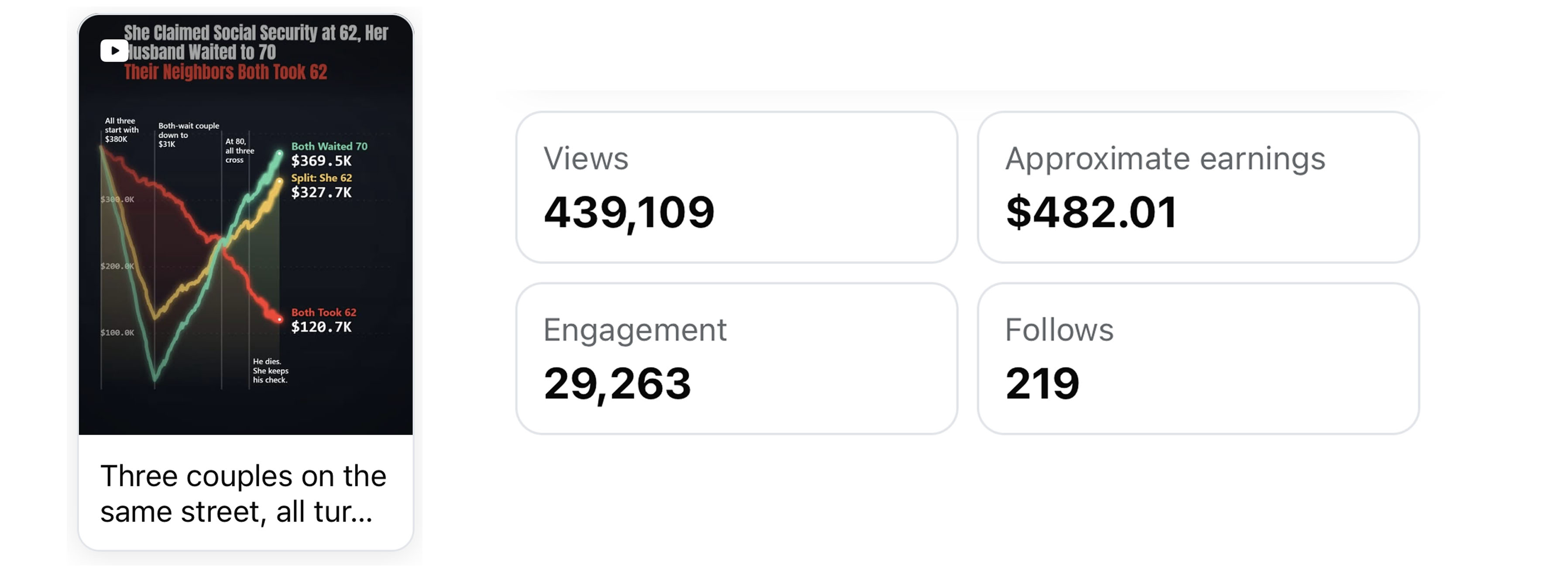 Chart post with 439,109 views and $482.01 approximate earnings
